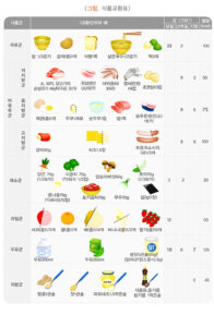 균형잡힌식단 식품교환표